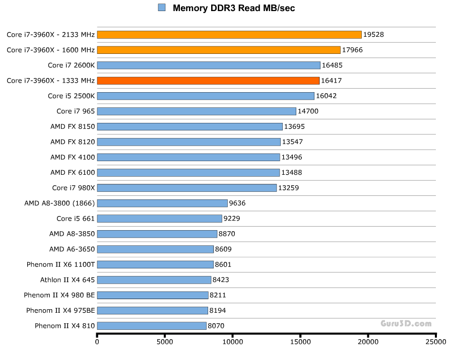 Обзор и тест процессора Intel Core i7-3960X